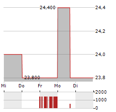 APPLE INC CDR Aktie 5-Tage-Chart