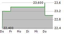 APPLE INC CDR 5-Tage-Chart