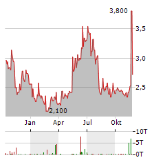 APPLE INTERNATIONAL Aktie Chart 1 Jahr