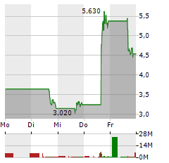 APPLIED DIGITAL Aktie 5-Tage-Chart