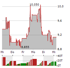 APPLIED DIGITAL Aktie 5-Tage-Chart