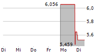 APPLIED DIGITAL CORPORATION 5-Tage-Chart