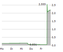 APPLIED DNA SCIENCES INC Chart 1 Jahr