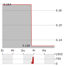 APPLIED DNA SCIENCES Aktie 5-Tage-Chart