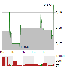 APPLIED DNA SCIENCES Aktie 5-Tage-Chart