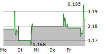 APPLIED DNA SCIENCES INC 5-Tage-Chart