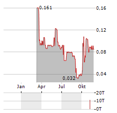 APPLIED GRAPHITE TECHNOLOGIES Aktie Chart 1 Jahr