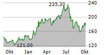 APPLIED MATERIALS INC Chart 1 Jahr