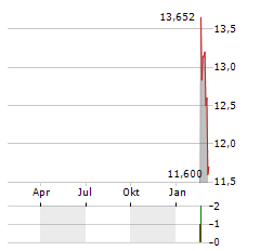 APPLIED MATERIALS INC CDR Aktie Chart 1 Jahr