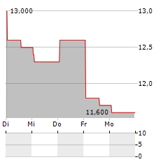 APPLIED MATERIALS INC CDR Aktie 5-Tage-Chart