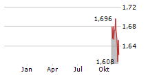 APPLIED NUTRITION PLC Chart 1 Jahr