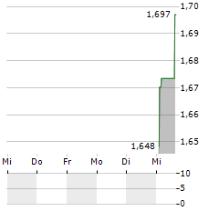 APPLIED NUTRITION Aktie 5-Tage-Chart