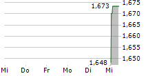 APPLIED NUTRITION PLC 5-Tage-Chart