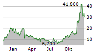 APPLIED OPTOELECTRONICS INC Chart 1 Jahr