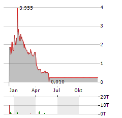 APPLIED UV Aktie Chart 1 Jahr