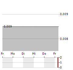 APPLIED UV Aktie 5-Tage-Chart