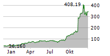 APPLOVIN CORPORATION Chart 1 Jahr