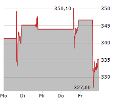 APPLOVIN CORPORATION Chart 1 Jahr