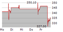 APPLOVIN CORPORATION 5-Tage-Chart