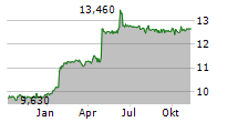 APPLUS SERVICES SA Chart 1 Jahr