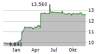 APPLUS SERVICES SA Chart 1 Jahr