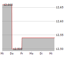 APPLUS SERVICES SA Chart 1 Jahr