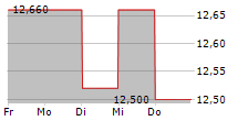 APPLUS SERVICES SA 5-Tage-Chart