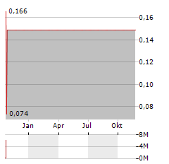 APPRECIATE HOLDINGS Aktie Chart 1 Jahr