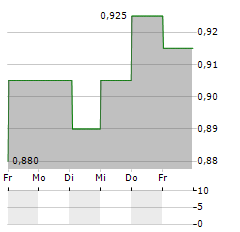 APRENDERE SKOLOR Aktie 5-Tage-Chart