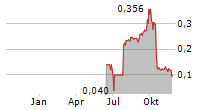 APTAHEM AB Chart 1 Jahr