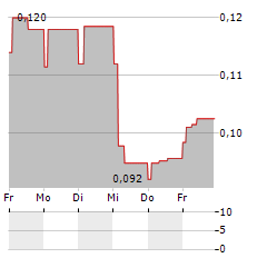 APTAHEM Aktie 5-Tage-Chart