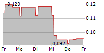 APTAHEM AB 5-Tage-Chart