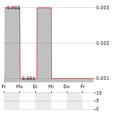 APTAMER GROUP Aktie 5-Tage-Chart