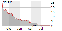 APTEVO THERAPEUTICS INC Chart 1 Jahr