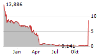 APTEVO THERAPEUTICS INC Chart 1 Jahr