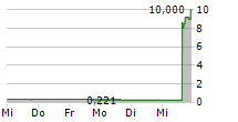 APTEVO THERAPEUTICS INC 5-Tage-Chart