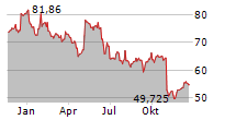 APTIV PLC Chart 1 Jahr