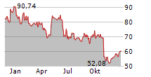 APTIV PLC Chart 1 Jahr