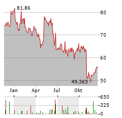 APTIV Aktie Chart 1 Jahr