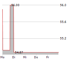 APTIV PLC Chart 1 Jahr