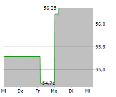 APTIV PLC Chart 1 Jahr