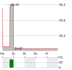 APTIV Aktie 5-Tage-Chart