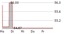 APTIV PLC 5-Tage-Chart