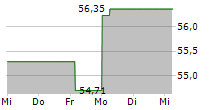 APTIV PLC 5-Tage-Chart