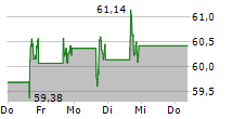 APTIV PLC 5-Tage-Chart