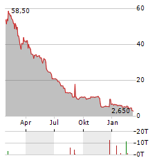 APTOSE BIOSCIENCES Aktie Chart 1 Jahr