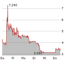 APTOSE BIOSCIENCES INC Chart 1 Jahr