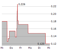 APTOSE BIOSCIENCES INC Chart 1 Jahr