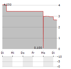 APTOSE BIOSCIENCES Aktie 5-Tage-Chart