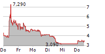 APTOSE BIOSCIENCES INC 5-Tage-Chart